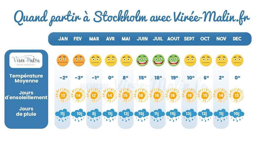 quand-partir-visiter-Stockholm-meteo